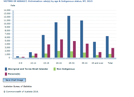Graph Image for VICTIMS OF ASSAULT, Victimisation rate(a) by age and Indigenous status, NT, 2015